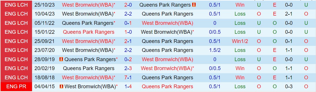 Nhận định QPR vs West Brom 3h00 ngày 73 (Hạng nhất Anh 202324) 1
