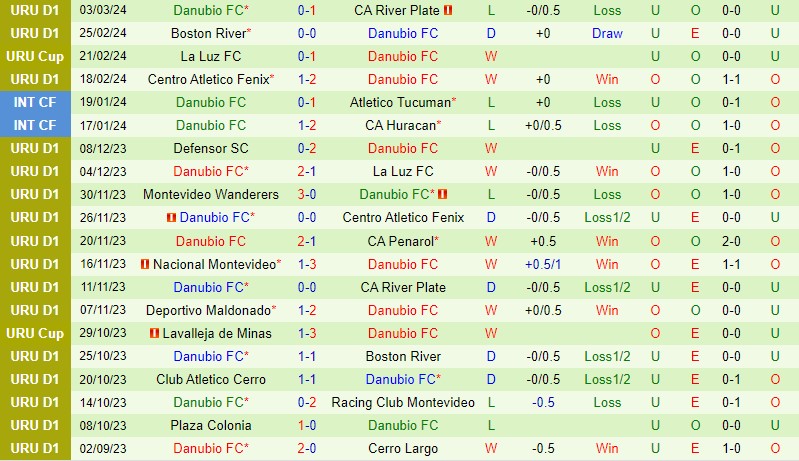 Nhận định Montevideo Wanderers vs Danubio 7h30 ngày 73 (Copa Sudamericana) 3