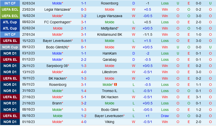 Molde vs Club Brugge