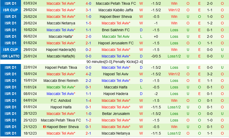 Olympiacos vs Maccabi Tel Aviv Olympiacos vs Maccabi Tel Aviv