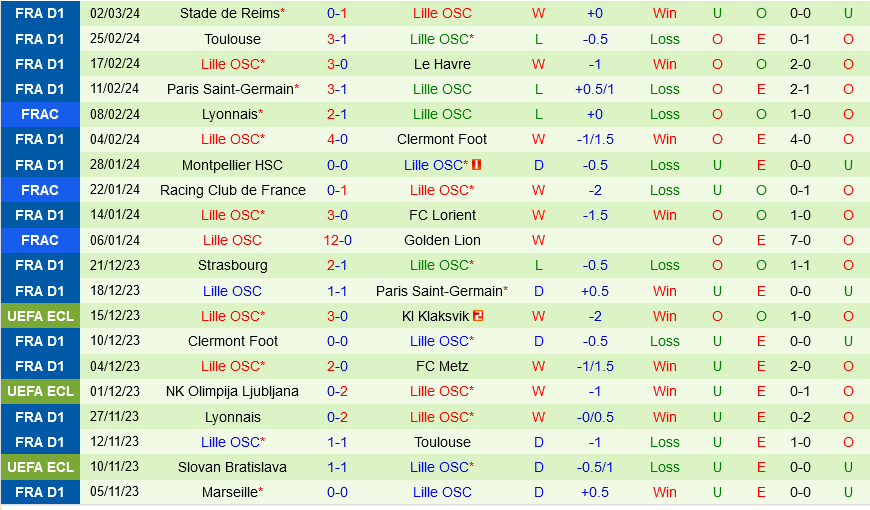 Sturm Graz vs Lille Sturm Graz vs Lille