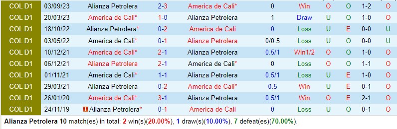 Nhận định Alianza Petrolera vs America de Cali 9h00 ngày 73 (Copa Sudamericana) 1 Nhận định Alianza Petrolera vs America de Cali 9h00 ngày 73 (Copa Sudamericana) 1