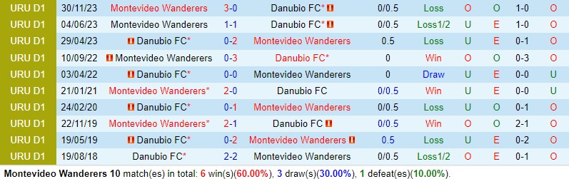 Nhận định Montevideo Wanderers vs Danubio 7h30 ngày 73 (Copa Sudamericana) 1