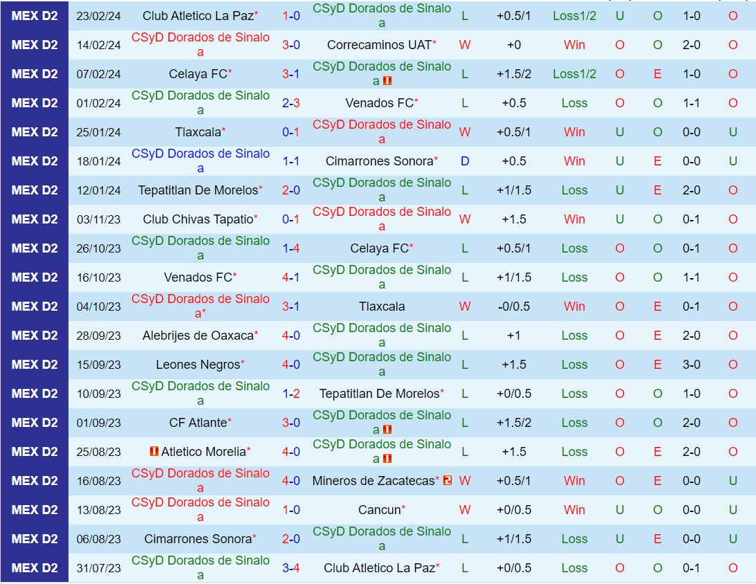 Nhận định Dorados vs Atletico Morelia 10h05 ngày 73 (Hạng 2 Mexico 202324) 2