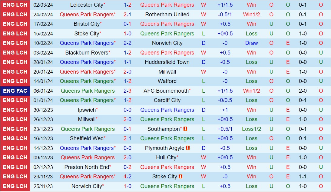 Nhận định QPR vs West Brom 3h00 ngày 73 (Hạng nhất Anh 202324) 2