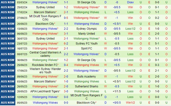 Nhận định Sutherland Sharks vs Wollongong Wolves 15h30 ngày 63 (VĐ bang New South Wales 2024) 3