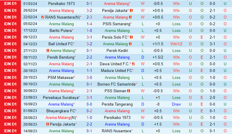 Nhận định Arema vs Bhayangkara 19h00 ngày 63 (VĐQG Indonesia) 2