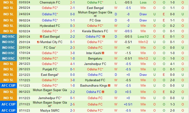 Nhận định Central Coast Mariners vs Odisha 15h00 ngày 73 (AFC Cup) 2