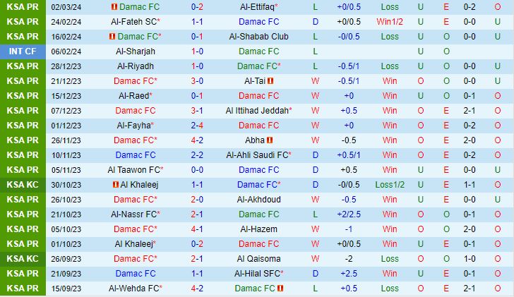 Nhận định Damac vs Al Wehda 21h00 ngày 73 (VĐQG Saudi Arabia 202324) 2