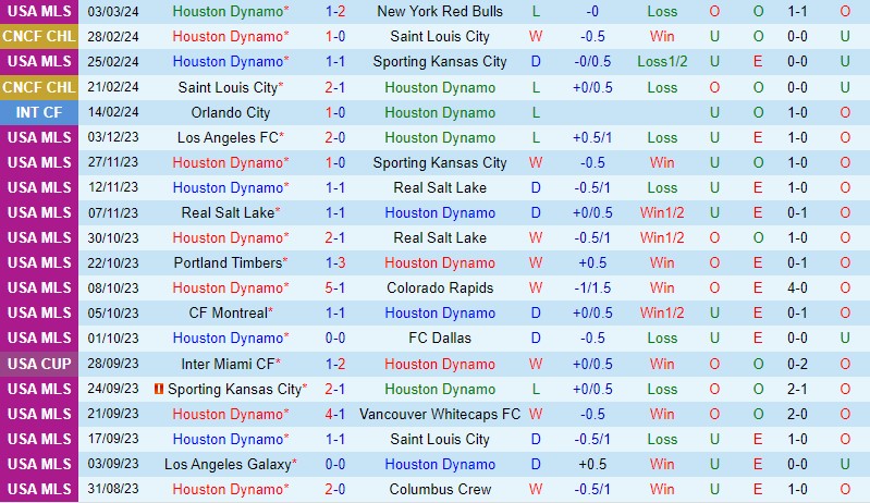 Nhận định Houston Dynamo vs Columbus Crew 8h00 ngày 73 (Concacaf Champions Cup) 2