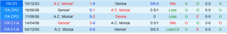 Genoa vs Monza
