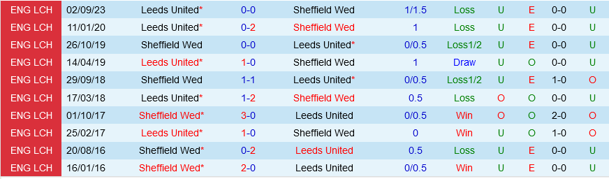 Sheffield Wednesday vs Leeds