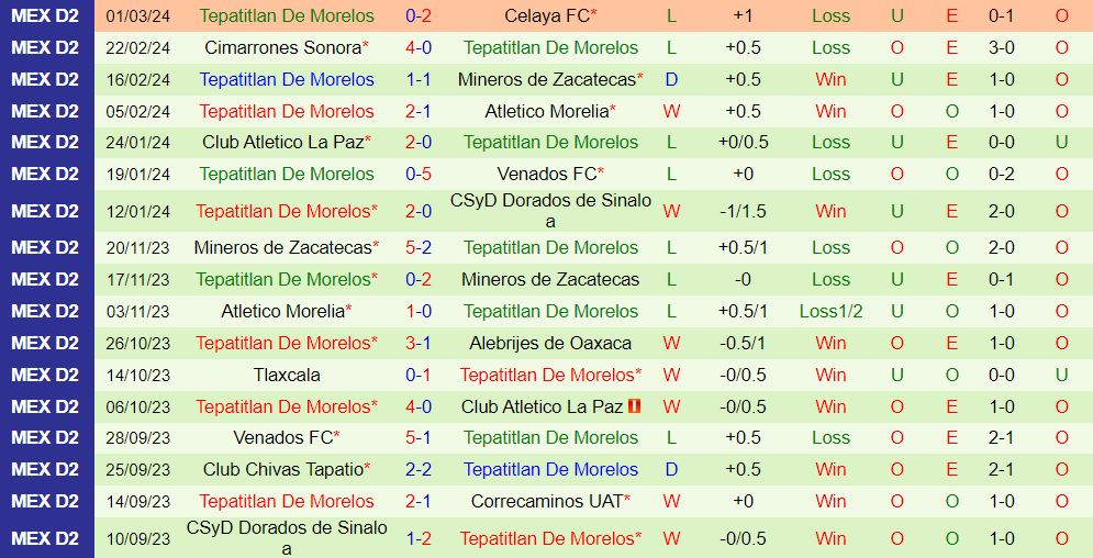 Nhận định Correcaminos vs Tepatitlan 8h05 ngày 73 (Hạng 2 Mexico 202324) 3
