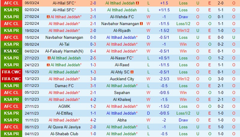 Nhận định Al Ittihad vs Al Akhdoud 0h00 ngày 93 (VĐQG Saudi Arabia) 2 Nhận định Al Ittihad vs Al Akhdoud 0h00 ngày 93 (VĐQG Saudi Arabia) 2