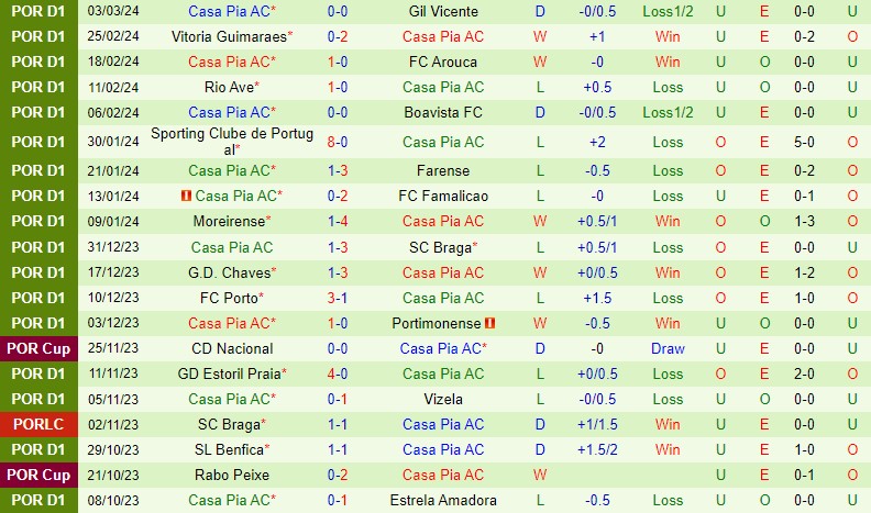 Nhận định Estrela vs Casa Pia 3h45 ngày 93 (VĐQG Bồ Đào Nha) 3