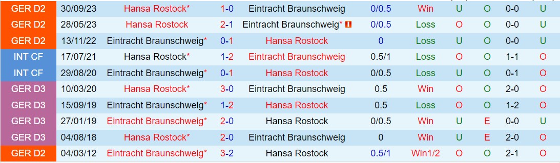Nhận định Braunschweig vs Hansa Rostock 0h30 ngày 93 (Hạng 2 Đức 202324) 1