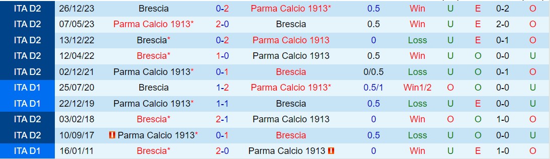 Nhận định Parma vs Brescia 2h30 ngày 93 (Hạng 2 Italia 202324) 1