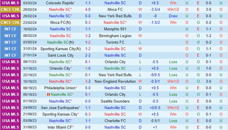 Nhận định Nashville vs Inter Miami 9h00 ngày 83 (Concacaf Champions Cup) 2