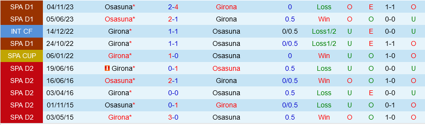 Girona vs Osasuna Girona vs Osasuna