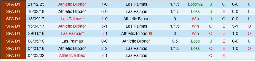 Las Palmas vs Bilbao