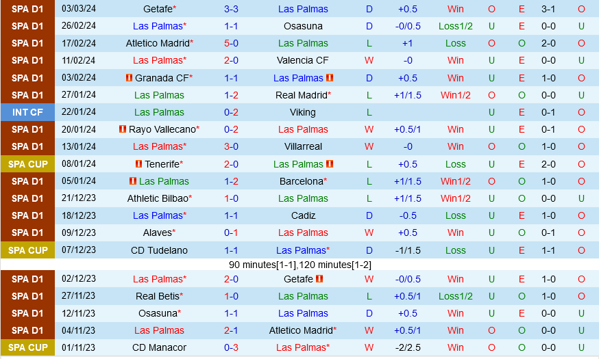 Las Palmas vs Bilbao