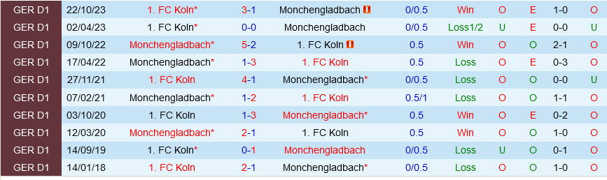 Monchengladbach vs Cologne Monchengladbach vs Cologne