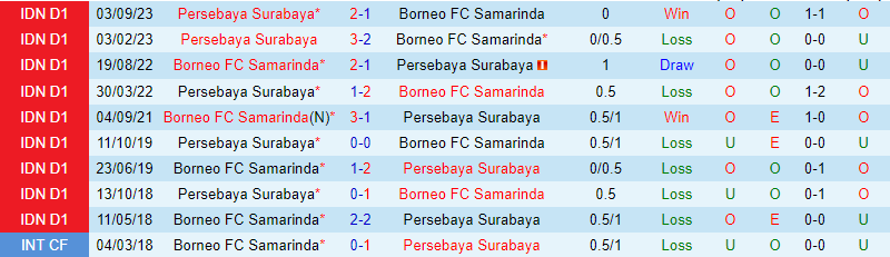 Nhận định Borneo vs Persebaya Surabaya 19h00 ngày 73 (VĐQG Indonesia) 1
