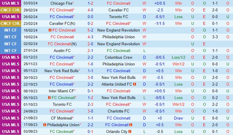 Nhận định Cincinnati vs Monterrey 7h00 ngày 83 (Concacaf Champions Cup) 1 Nhận định Cincinnati vs Monterrey 7h00 ngày 83 (Concacaf Champions Cup) 1