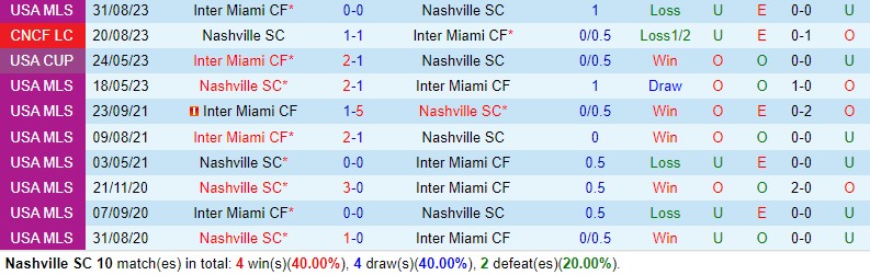 Nhận định Nashville vs Inter Miami 9h00 ngày 83 (Concacaf Champions Cup) 1