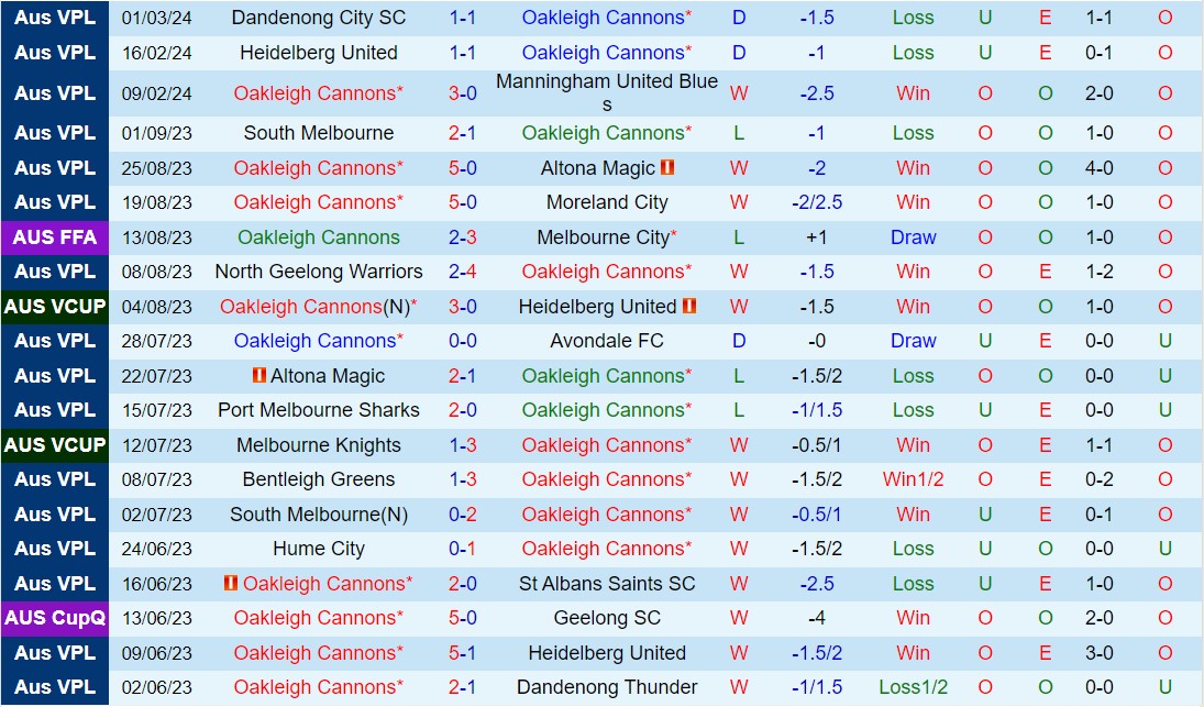 Nhận định Oakleigh Cannons vs Dandenong Thunder 16h30 ngày 83 (Vô địch bang Victoria 2024) 2