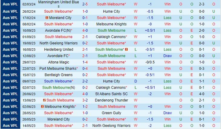 Nhận định South Melbourne vs Heidelberg 15h30 ngày 83 (VĐ bang Victoria 2024) 2