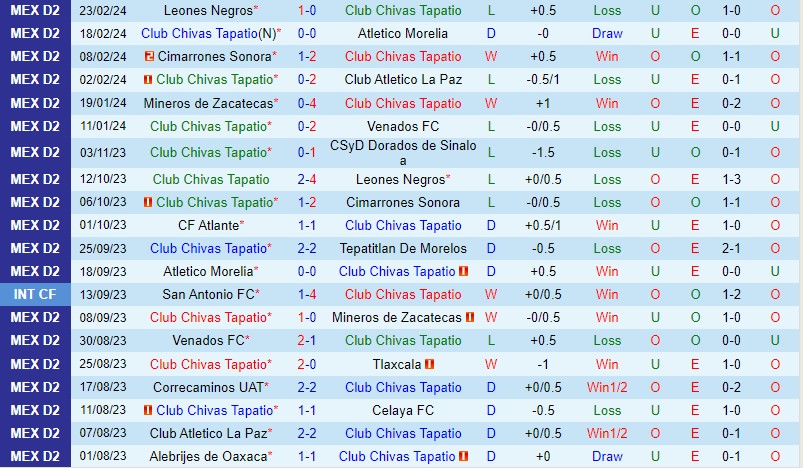 Nhận định Tapatio vs Alebrijes 10h05 ngày 83 (Hạng 2 Mexico) 2 Nhận định Tapatio vs Alebrijes 10h05 ngày 83 (Hạng 2 Mexico) 2