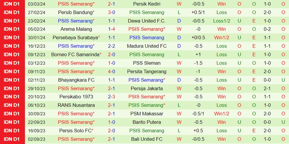 Nhận định Bali United vs PSIS Semarang 19h00 ngày 83 VĐQG Indonesia 202324 3