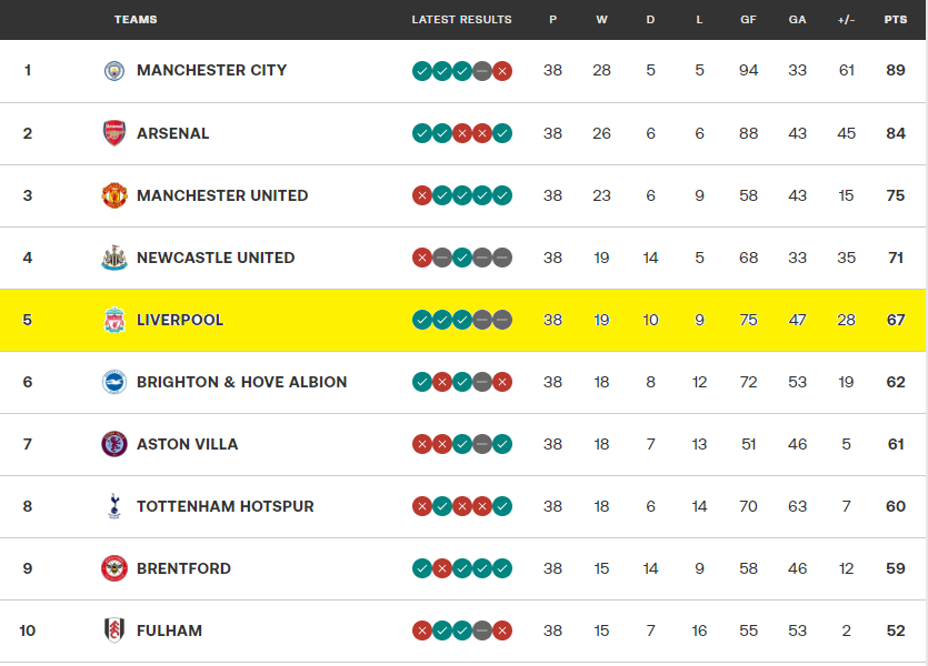 Thấy gì từ báo cáo tài chính mùa giải 20222023 của Liverpool 1 Thấy gì từ báo cáo tài chính mùa giải 20222023 của Liverpool 1