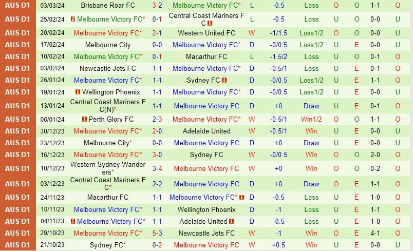 Nhận định Adelaide vs Melbourne Victory 16h15 ngày 93 (VĐQG Australia) 3 Nhận định Adelaide vs Melbourne Victory 16h15 ngày 93 (VĐQG Australia) 3