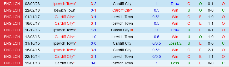 Cardiff vs Ipswich