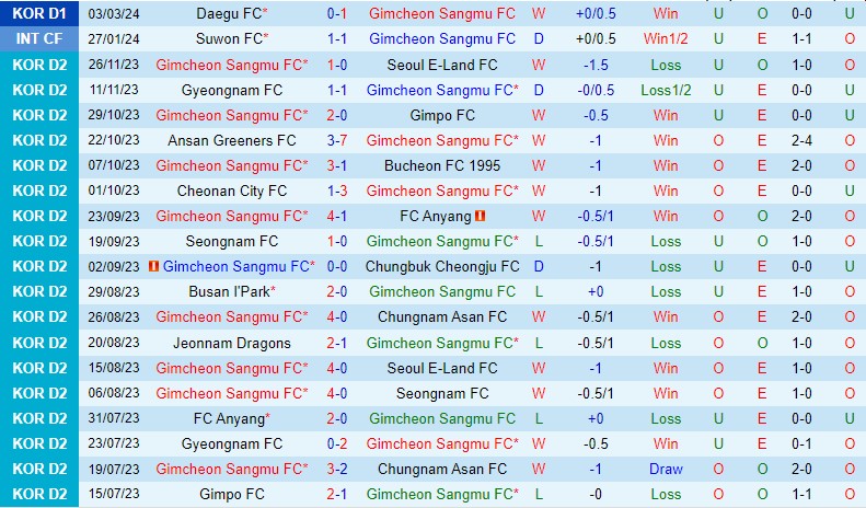 Nhận định Gimcheon Sangmu vs Ulsan Hyundai 14h30 ngày 93 (VĐQG Hàn Quốc) 2 Nhận định Gimcheon Sangmu vs Ulsan Hyundai 14h30 ngày 93 (VĐQG Hàn Quốc) 2