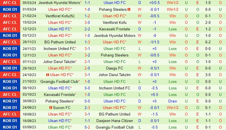 Nhận định Gimcheon Sangmu vs Ulsan Hyundai 14h30 ngày 93 (VĐQG Hàn Quốc) 3 Nhận định Gimcheon Sangmu vs Ulsan Hyundai 14h30 ngày 93 (VĐQG Hàn Quốc) 3
