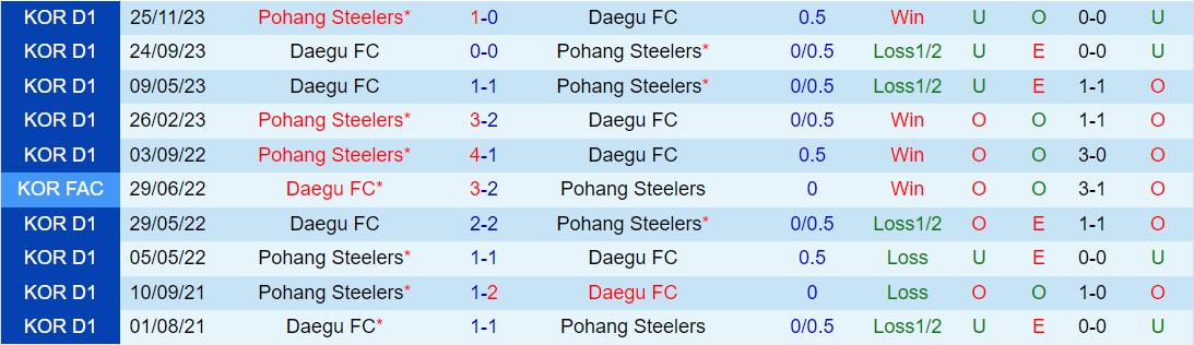 Nhận định Pohang Steelers vs Daegu 14h30 ngày 93 (VĐQG Hàn Quốc 2024) 1