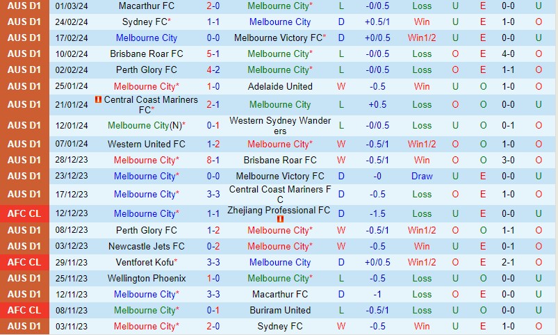 Nhận định Melbourne City vs Wellington Phoenix 15h00 ngày 93 (VĐQG Australia) 2