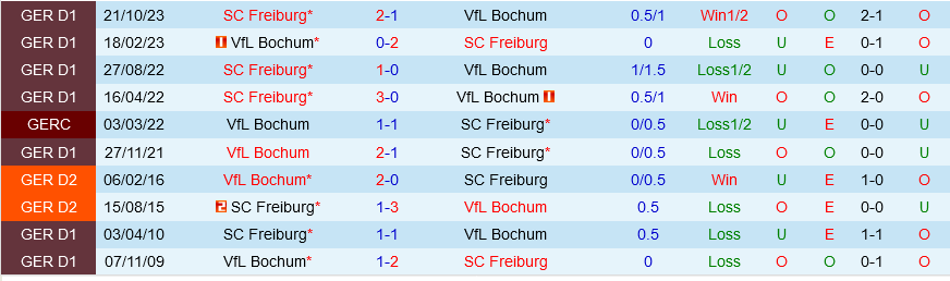 Bochum vs Freiburg Bochum vs Freiburg