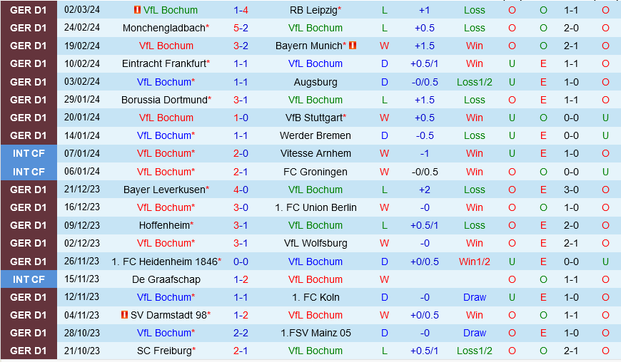 Bochum vs Freiburg Bochum vs Freiburg