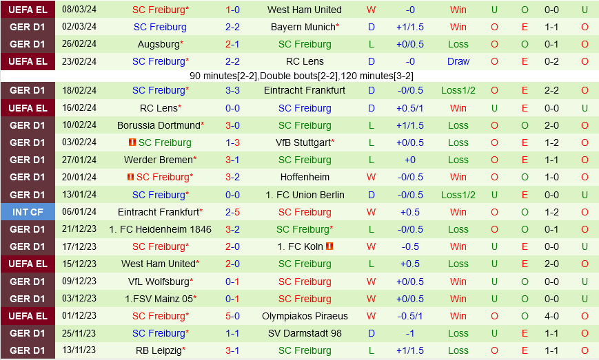 Bochum vs Freiburg Bochum vs Freiburg