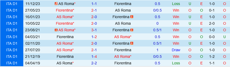 Fiorentina vs Roma