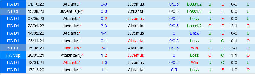 Juventus vs Atalanta Juventus vs Atalanta