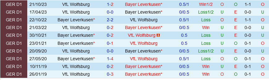 Leverkusen vs Wolfsburg