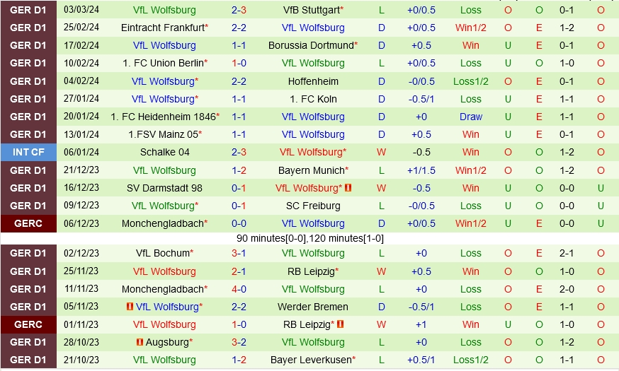 Leverkusen vs Wolfsburg