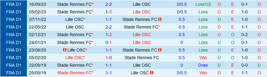 Lille vs Rennes
