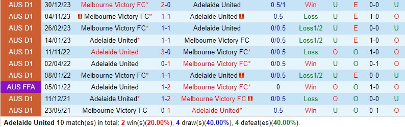 Nhận định Adelaide vs Melbourne Victory 16h15 ngày 93 (VĐQG Australia) 1 Nhận định Adelaide vs Melbourne Victory 16h15 ngày 93 (VĐQG Australia) 1