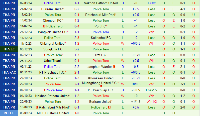 Nhận định Prachuap vs Police Tero 19h00 ngày 83 (VĐQG Thái Lan) 3